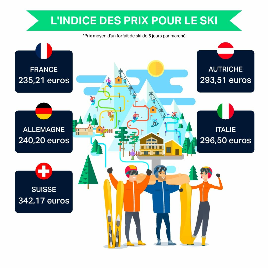Indice des prix pour le ski